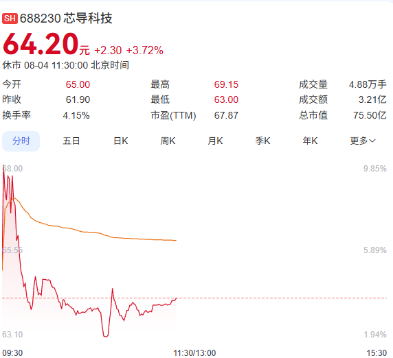 芯导科技股票走势