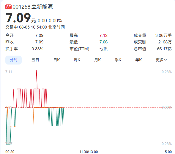 立新能源股票走势