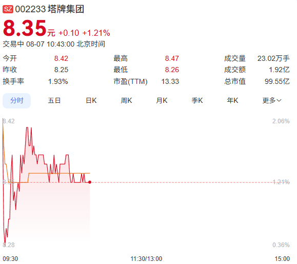 塔牌集团股票走势
