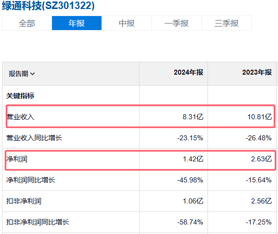 绿通科技业绩数据