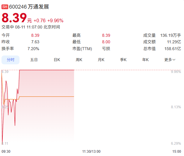 万通发展股票走势