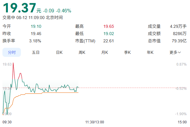 上海建科股票走势