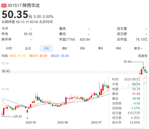 陕西华达股票走势