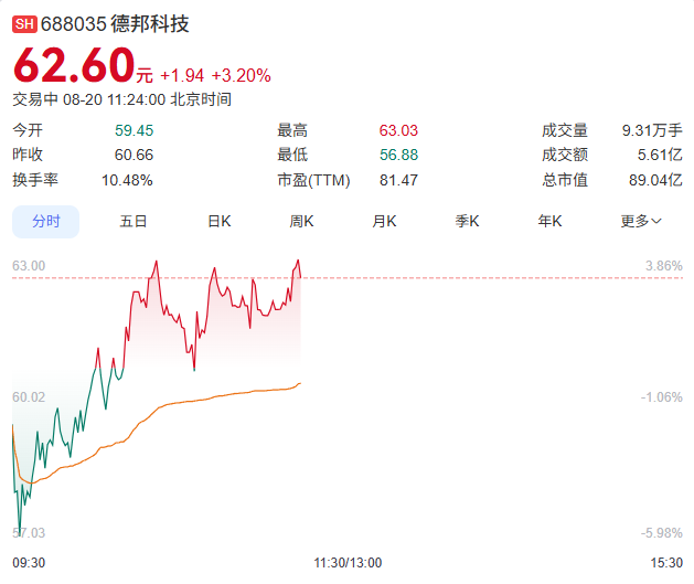 德邦科技股票走势