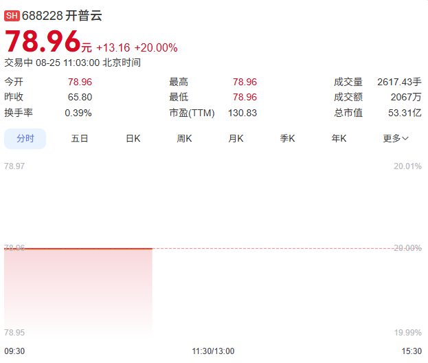开普云股票走势