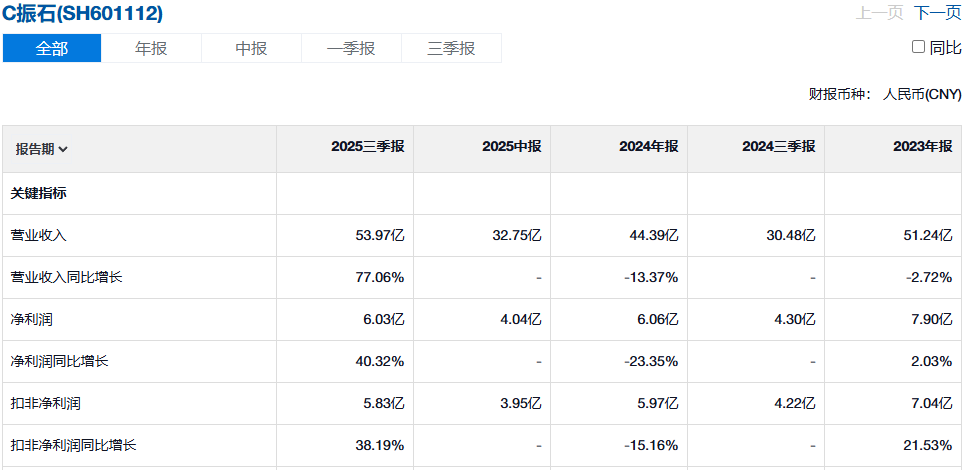 振石股份营收数据