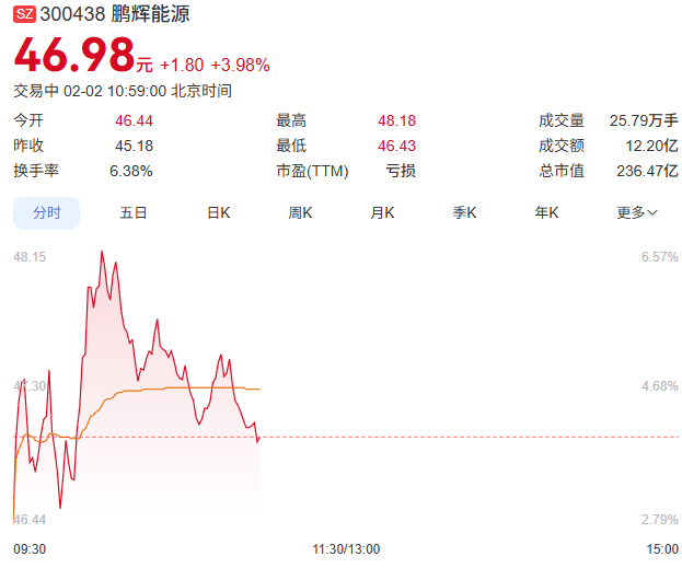 鹏辉能源股票走势