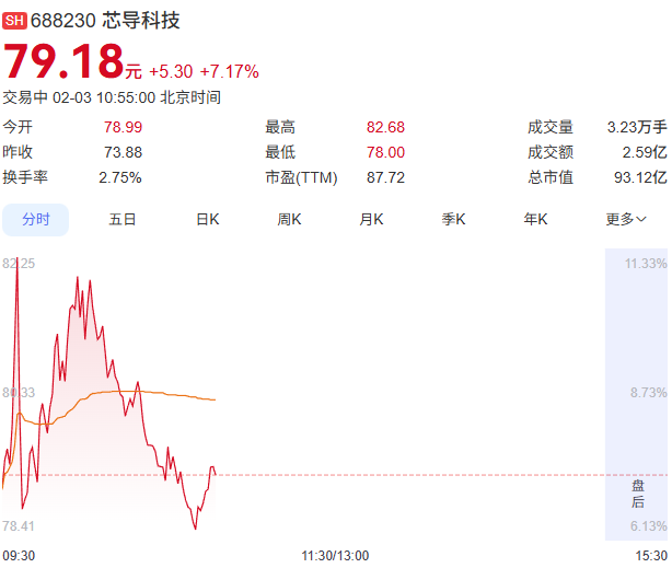 芯导科技股票走势