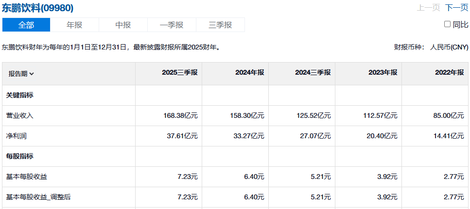 东鹏饮料营收数据