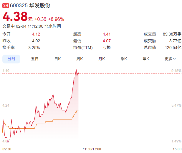 华发股份股票走势