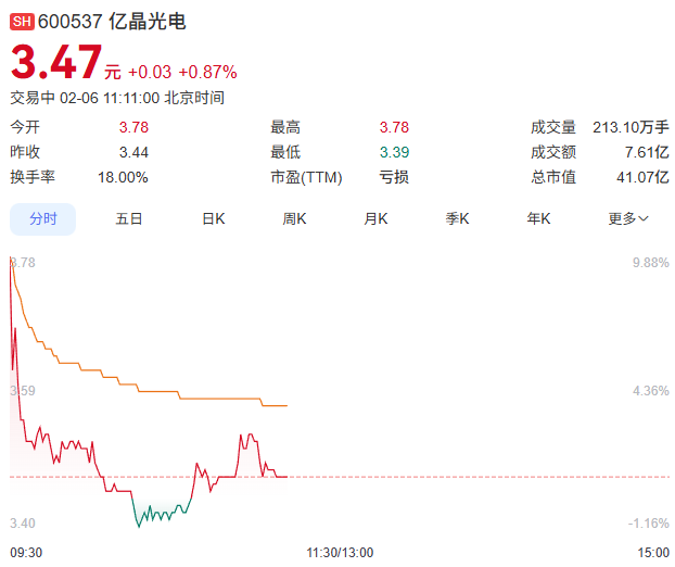 亿晶光电股票走势