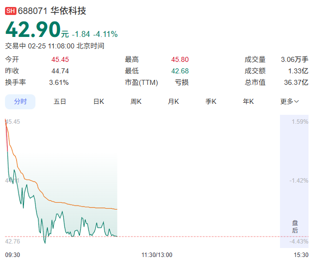 华依科技股票走势