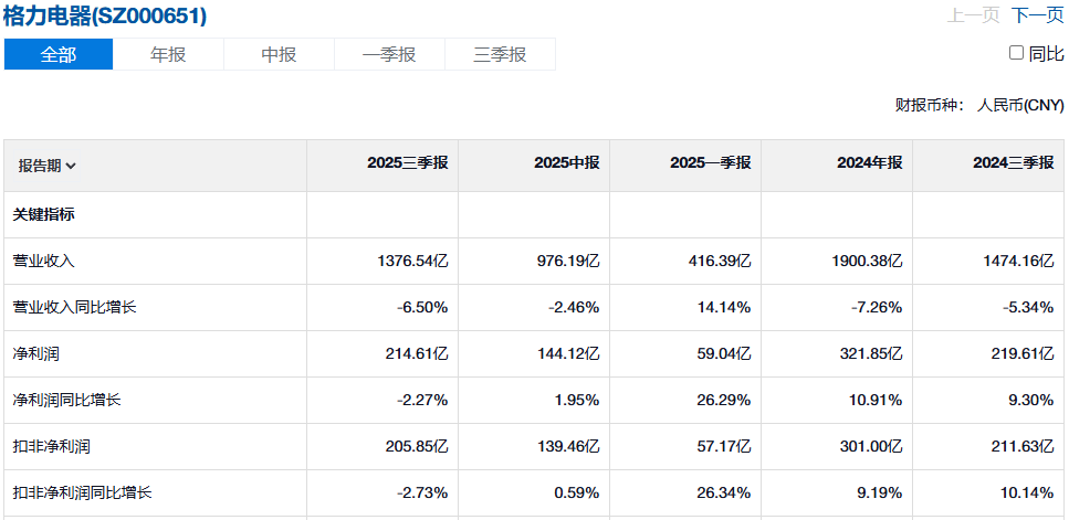 格力电器营收数据