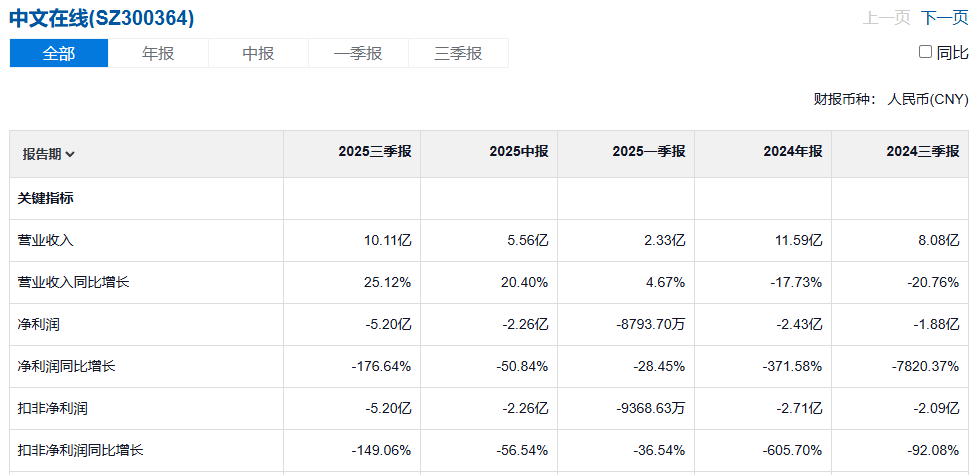 中文在线营收数据