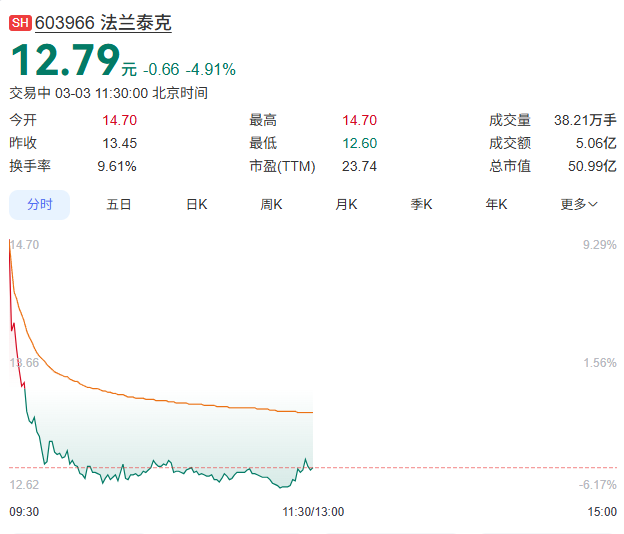 法兰泰克股票走势