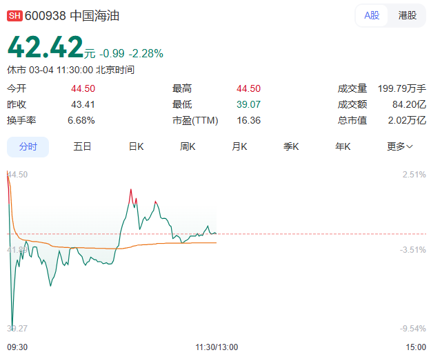 中国海洋股票走势