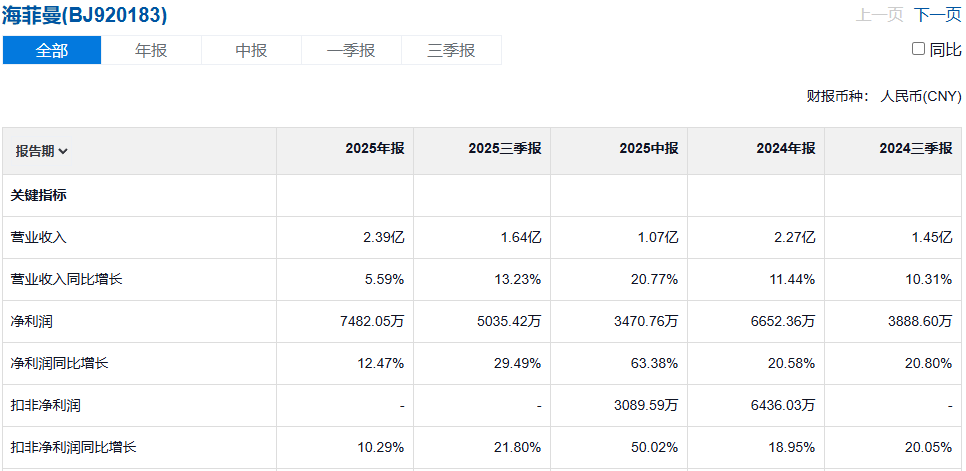 海菲曼营收数据