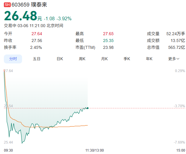 璞泰来股票走势