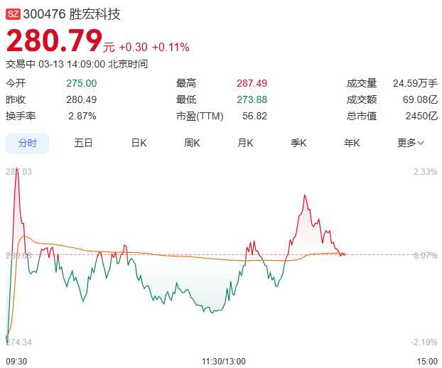 胜宏科技股票走势