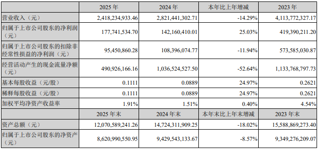 沃森生物营收数据