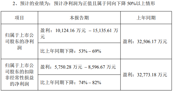 仙乐健康业绩预告