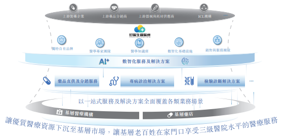 好医生云医疗业务范围
