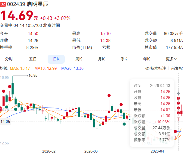 启明星辰股票走势