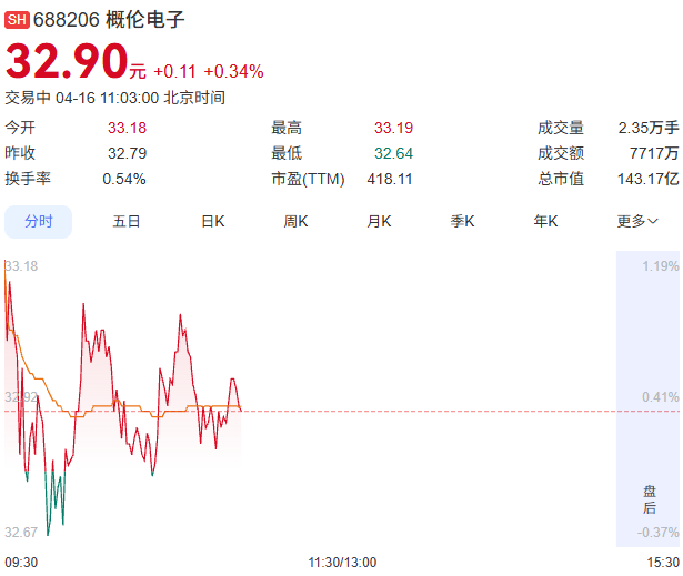 概伦电子股票走势