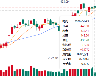 宁德时代股价走势图