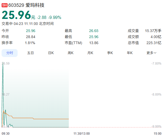 爱玛科技股票走势