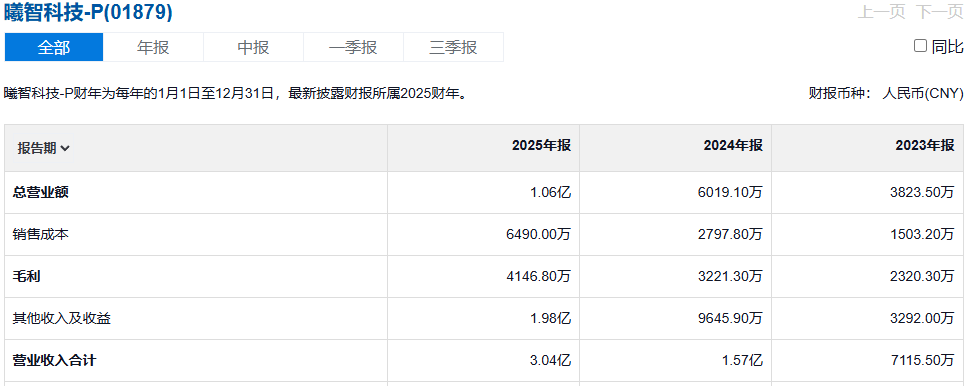 曦智科技营收数据