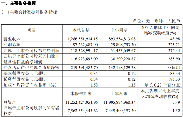 剑桥科技营收数据