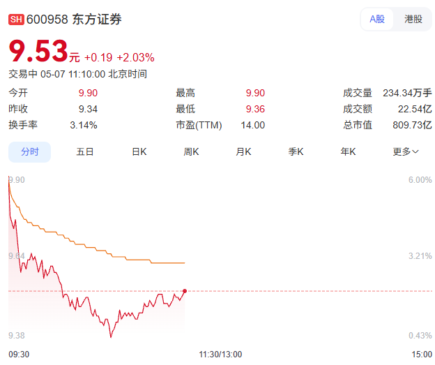 东方证券A股走势