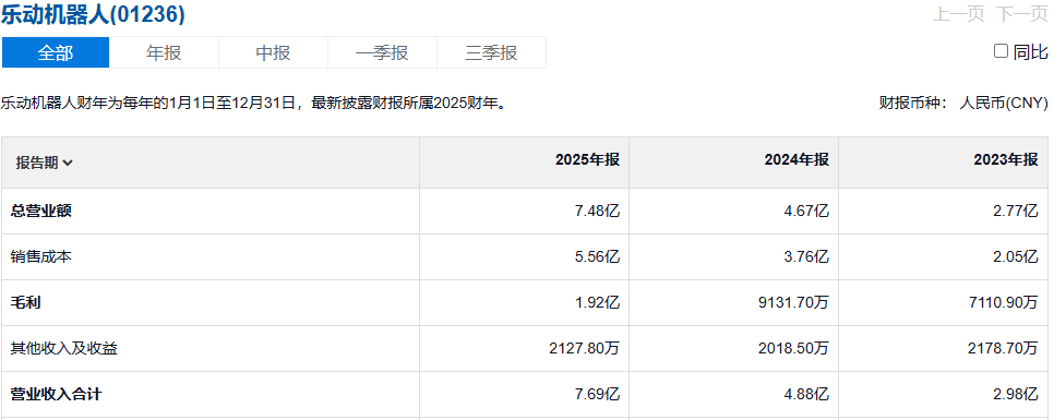 乐动机器人营收数据