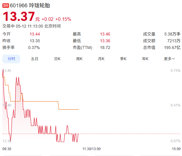 玲珑轮胎股票走势