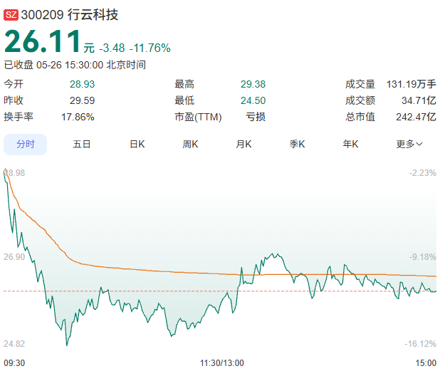 行云科技股票走势