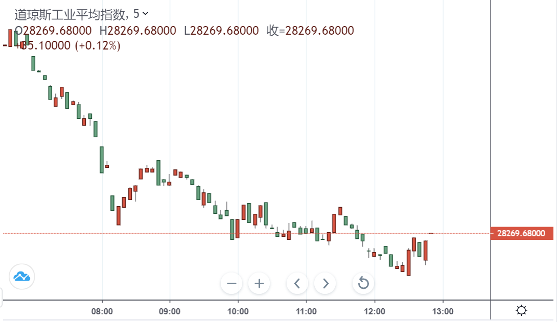 (道琼斯工业指数5分钟走势图,fx168)