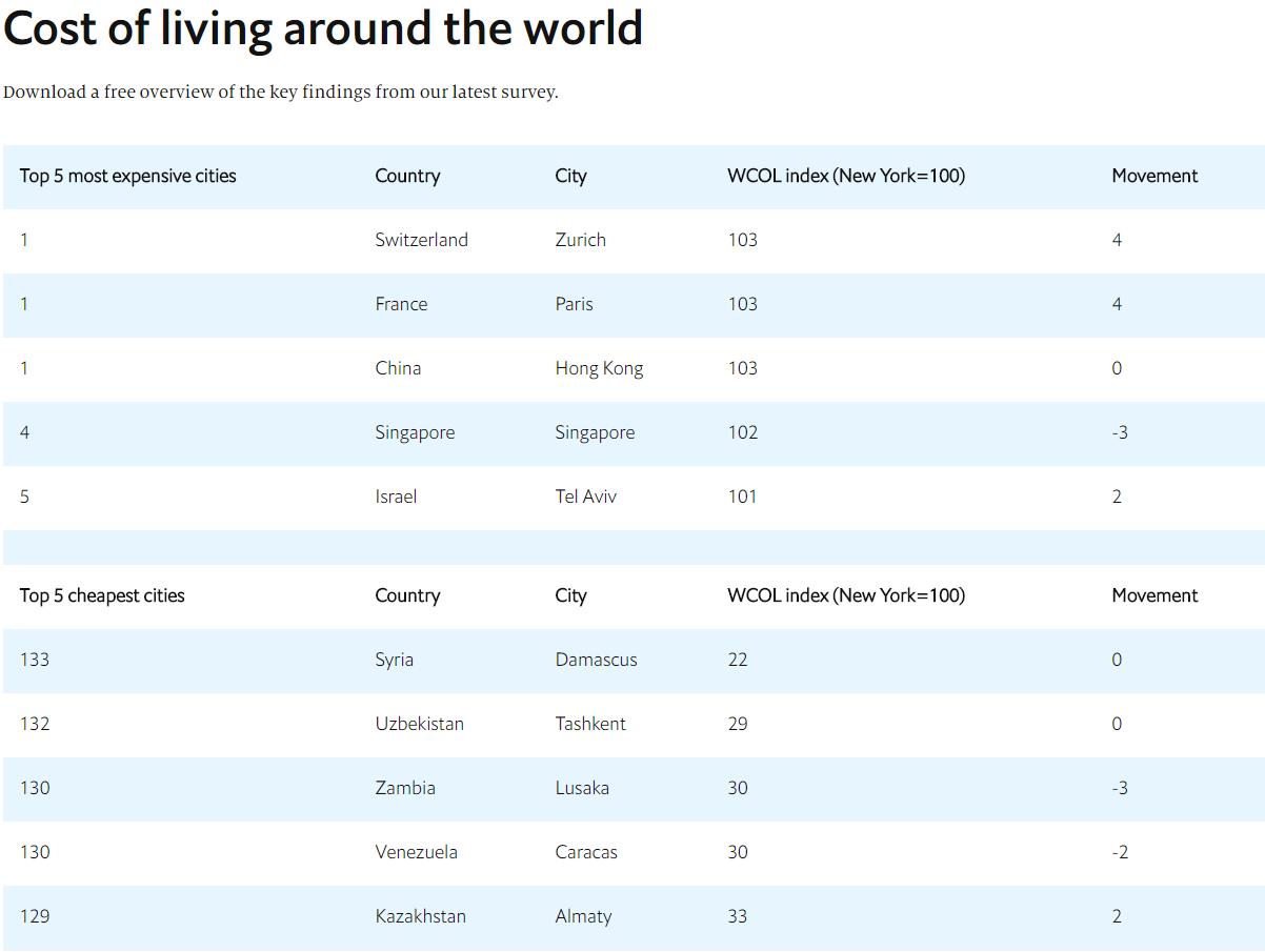 最新全球城市生活成本排行榜 香港 巴黎 苏黎世并列第一 跟单网gendan5 Com