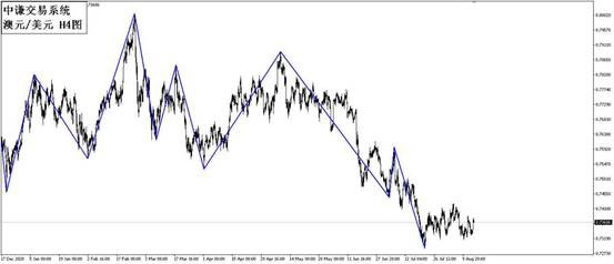国学金融讲师团：一周市场分析