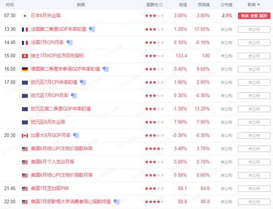 TMGM每日市场(07月30日)