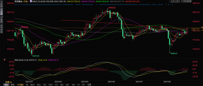 金市周评：鲍威尔讲话偏鸽，黄金周线三连阳