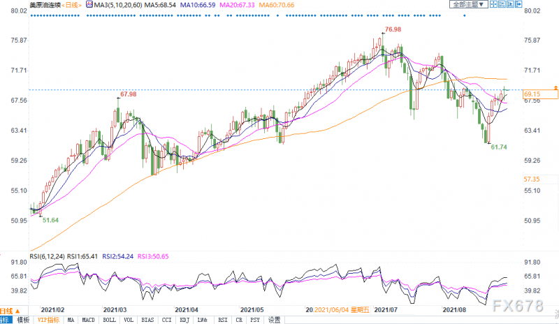 市场评估超强飓风影响，美油近两周首次收于69美元上方