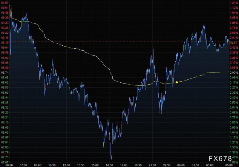 8月31日财经早餐：美债与股市联袂走高，黄金从近四周高位下跌，油价小幅收涨