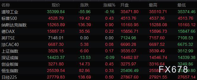 8月31日财经早餐：美债与股市联袂走高，黄金从近四周高位下跌，油价小幅收涨