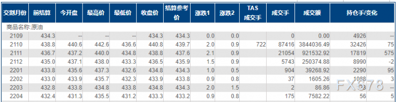 INE原油小幅收高，风灾具有两面性；待OPEC+作出新抉择