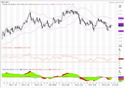9月1日汇市观潮：欧元、英镑及澳元技术分析