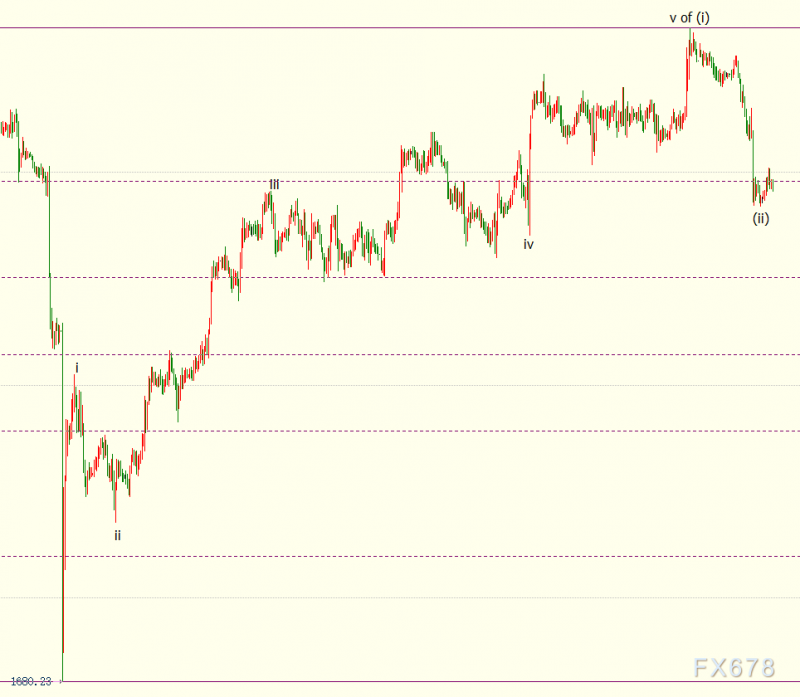 国际金价后市或下探1775美元
