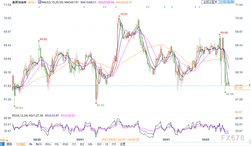 中国投放储备原油，风险情绪不佳，美油跌近2%收于近二周来最低水平
