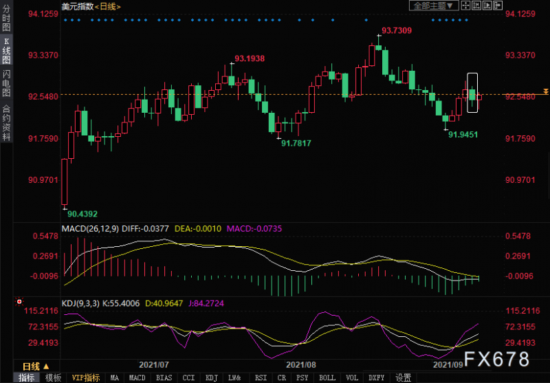 黄金周评：美联储11月宣布缩减？美元止跌回升，黄金多头五周来首败！