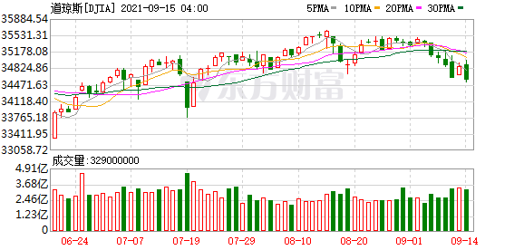 K图 DJIA_0